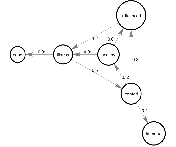 【MATLAB】状态转移矩阵的一些简单应用+状