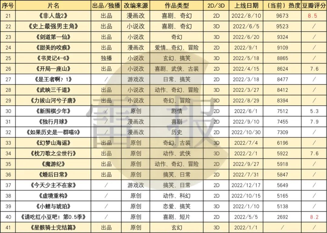 国产动画2022：154部作品，“爱优腾B”出品各占多少？| 雷报