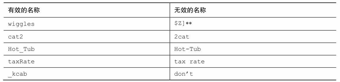 表 2.1 有效和无效的名称