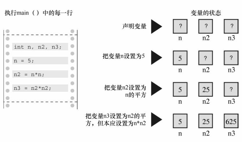 图 2.6 跟踪程序的执行步骤