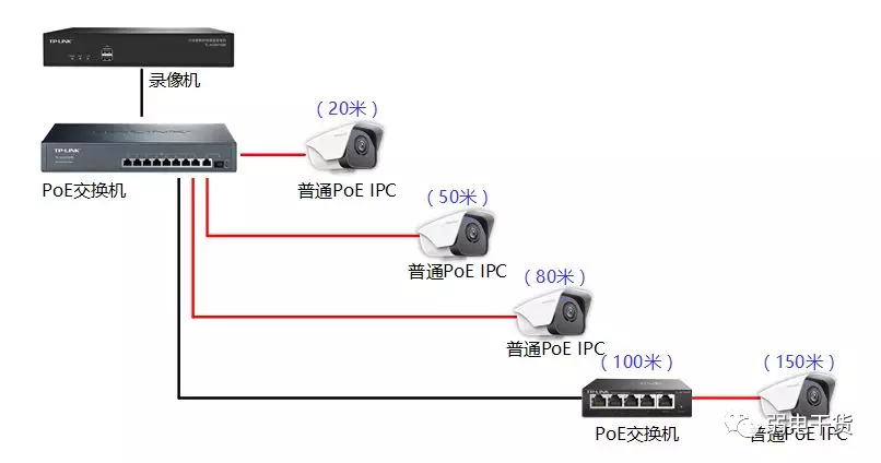 双网口poe级联摄像机监控组网方案:只需要网线串联,即可实现多个点位