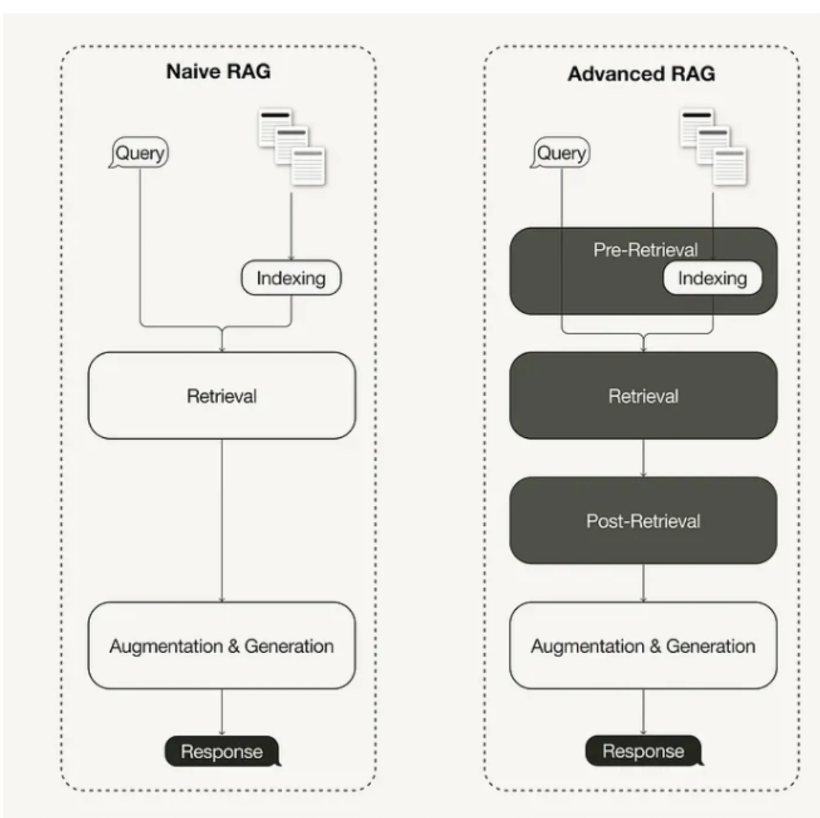 从 RAG 到 GraphRAG，什么是 GraphRAG 以及为什么使用它？ - 哔哩哔哩