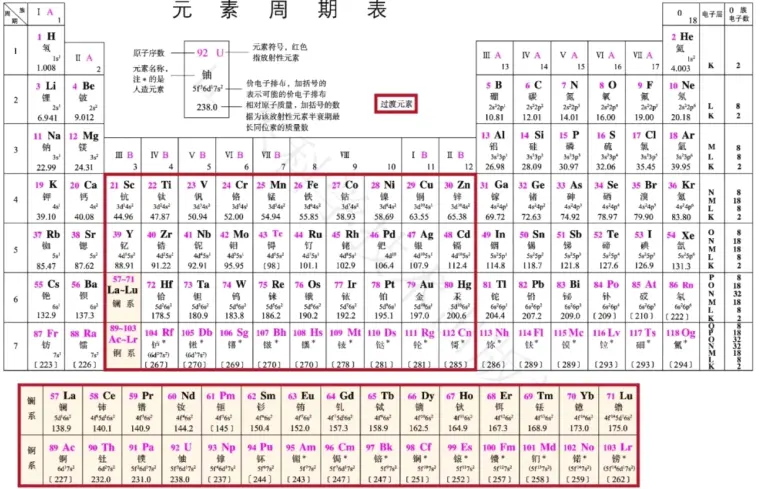 元素周期表 完整版附读音 哔哩哔哩
