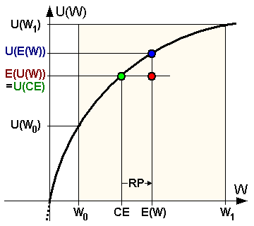 risk aversion: u(ew) is above u(ce) the curve is concave rp is