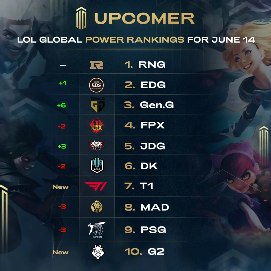 蜂鸟电竞 Upcomer更新lol战队排行榜 Rng依旧榜首 后面9个队乱成一锅粥 哔哩哔哩 蜂鸟电竞 Upcomer更新lol战队排行榜 Rng依旧榜首 后面9个队乱成一锅粥 哔哩哔哩