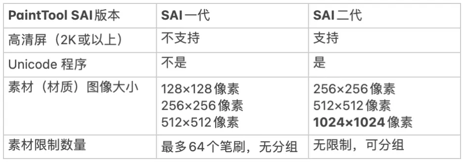 Sai和sai2的区别 Sai2为什么不建议继承旧版笔刷 如何自制材质 备份恢复新建笔刷 哔哩哔哩