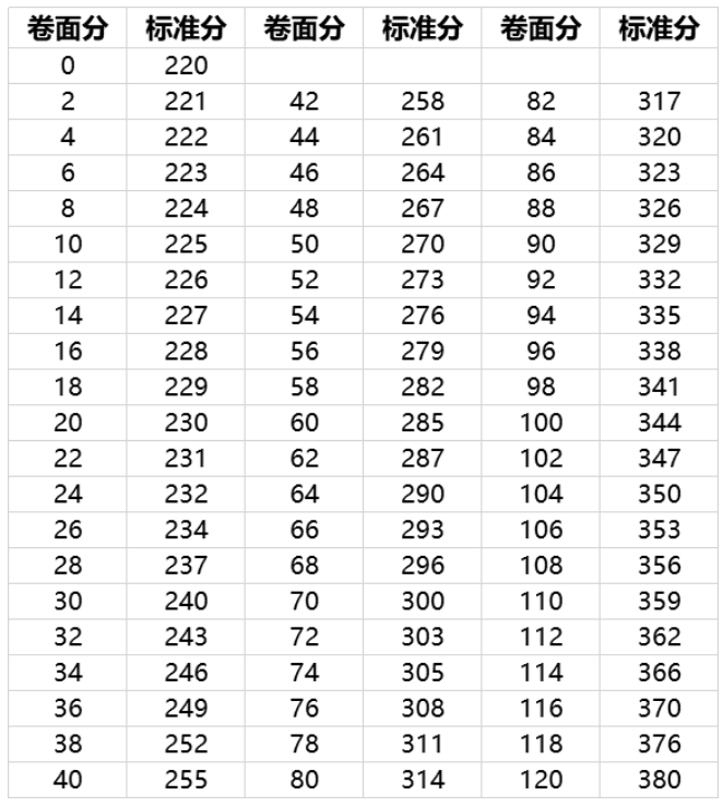 看过来!护考标准分怎么算?做对多少题才能