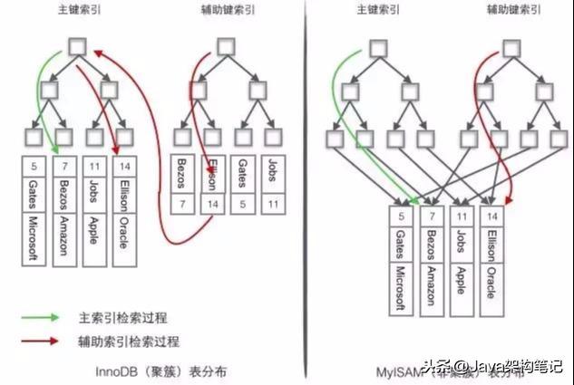Java架构-MySQL的InnoDB索引原理详解