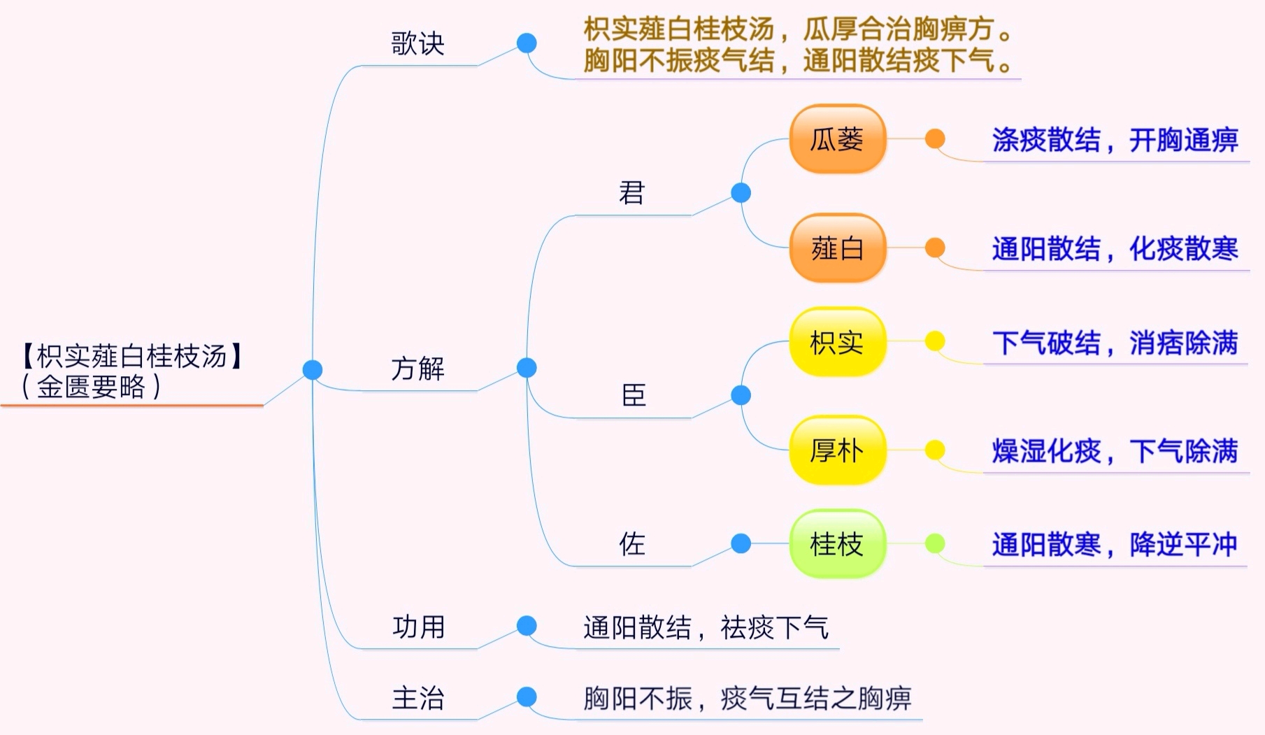 【每日1方】116.枳實薤白桂枝湯 - 嗶哩嗶哩專欄