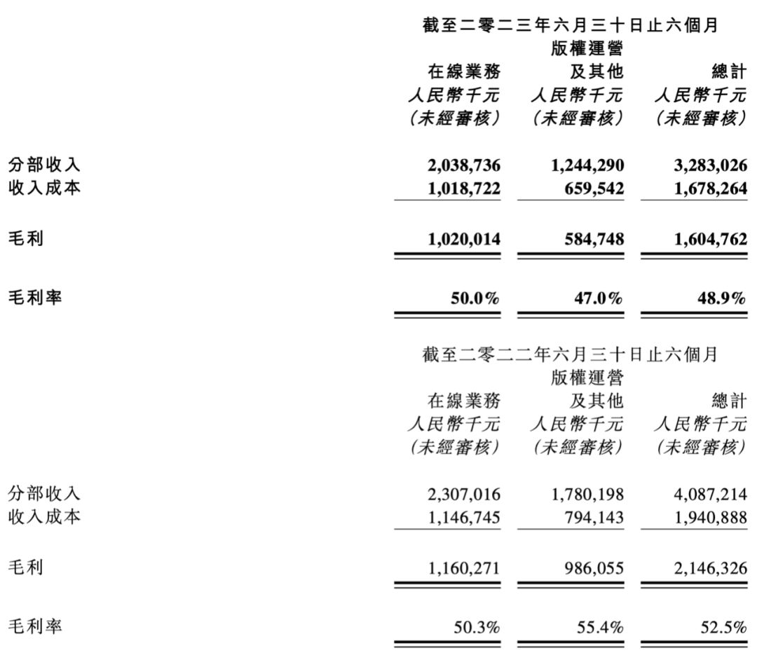 阅文的上半年：收入32亿，花7.52亿买内容