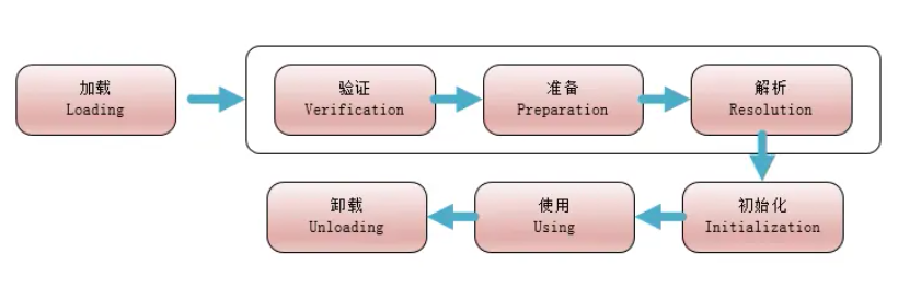 JVM篇:java类加载机制超详细讲解,看完不后悔