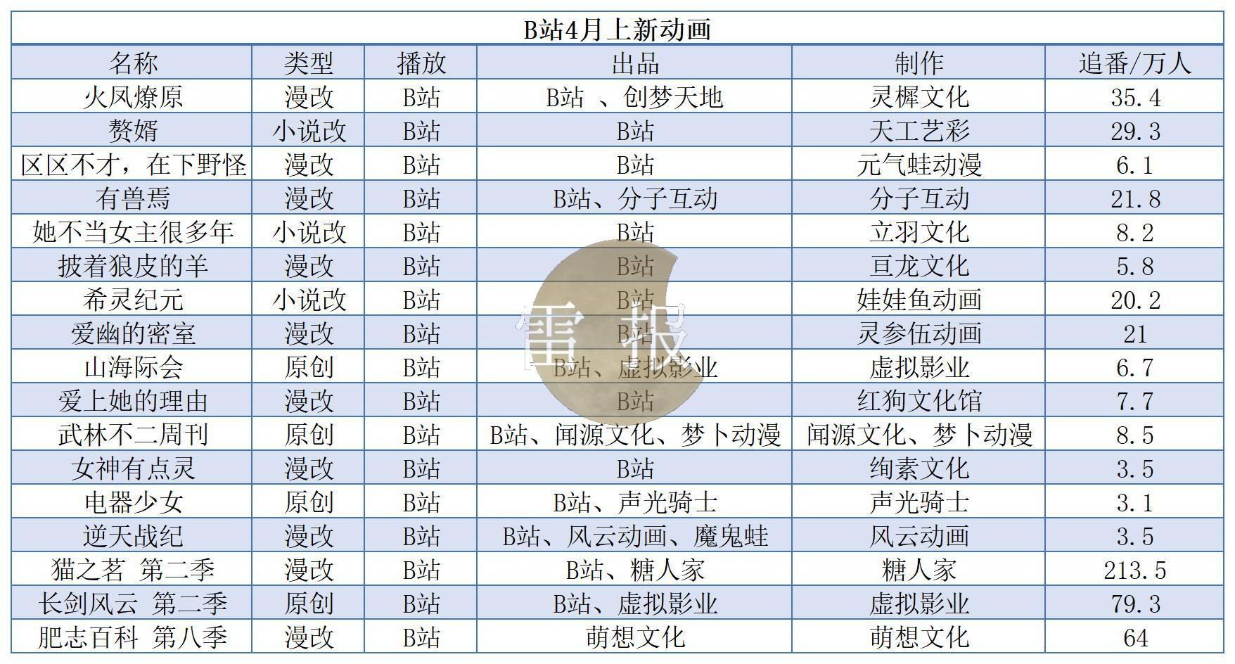 B站腾讯优酷4月将上新36部国产动画，谁出品？谁制作？