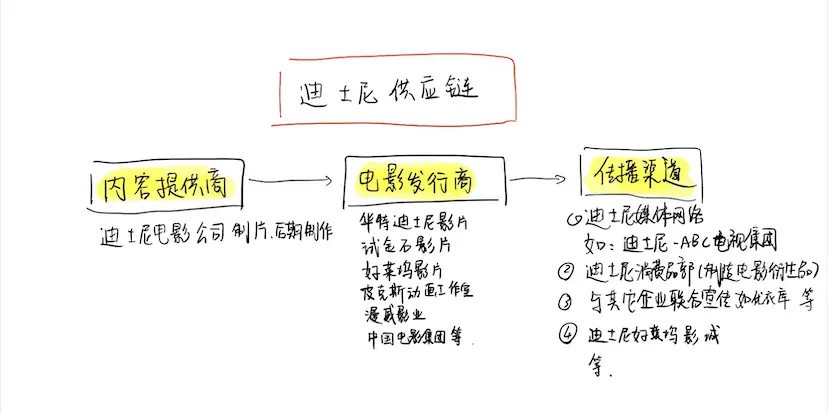 The Walt Disney Company 华特迪士尼的全球化 哔哩哔哩