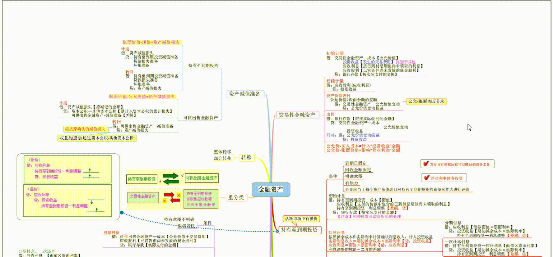 年薪50万财务总监亲制23张财务思维导图从存货到企业合并