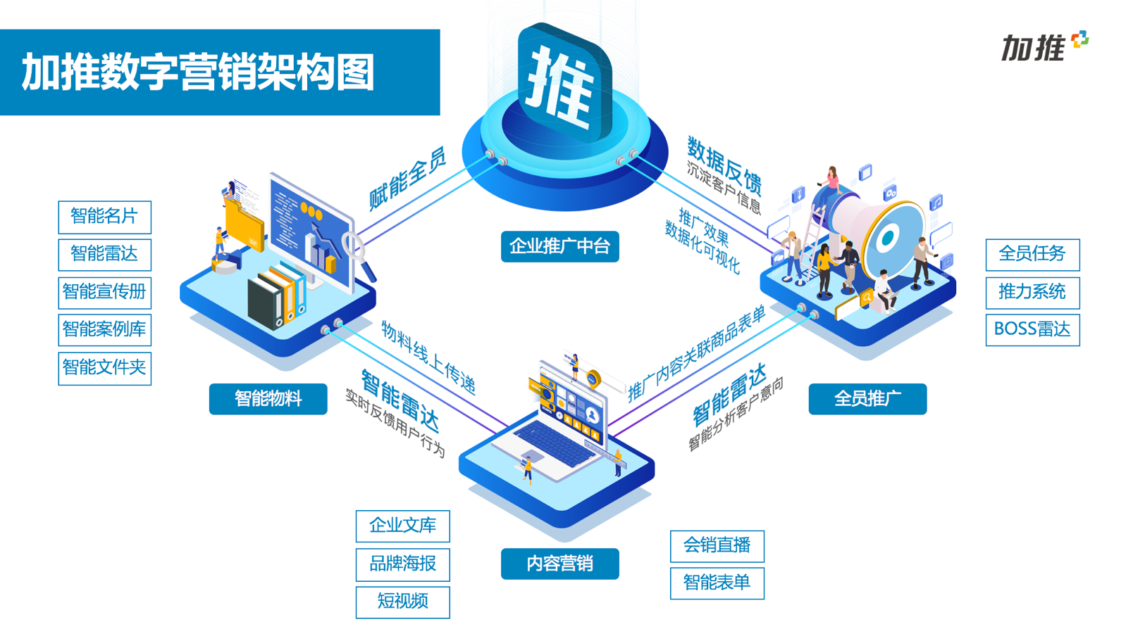 构建企业数字化营销平台