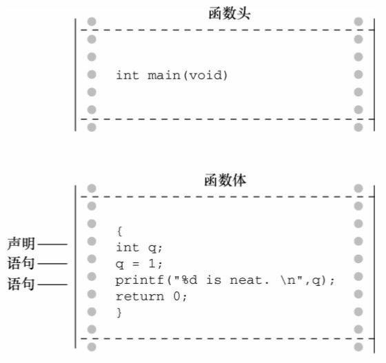 图 2.4 函数包含函数头和函数体