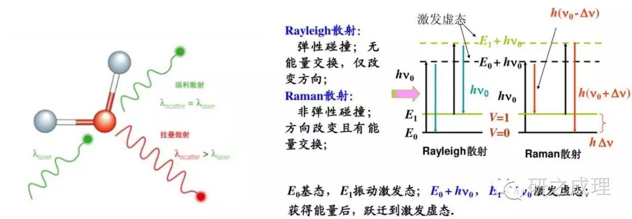 基础表征何时了？raman知多少——raman基础知识介绍（一） 哔哩哔哩 1030