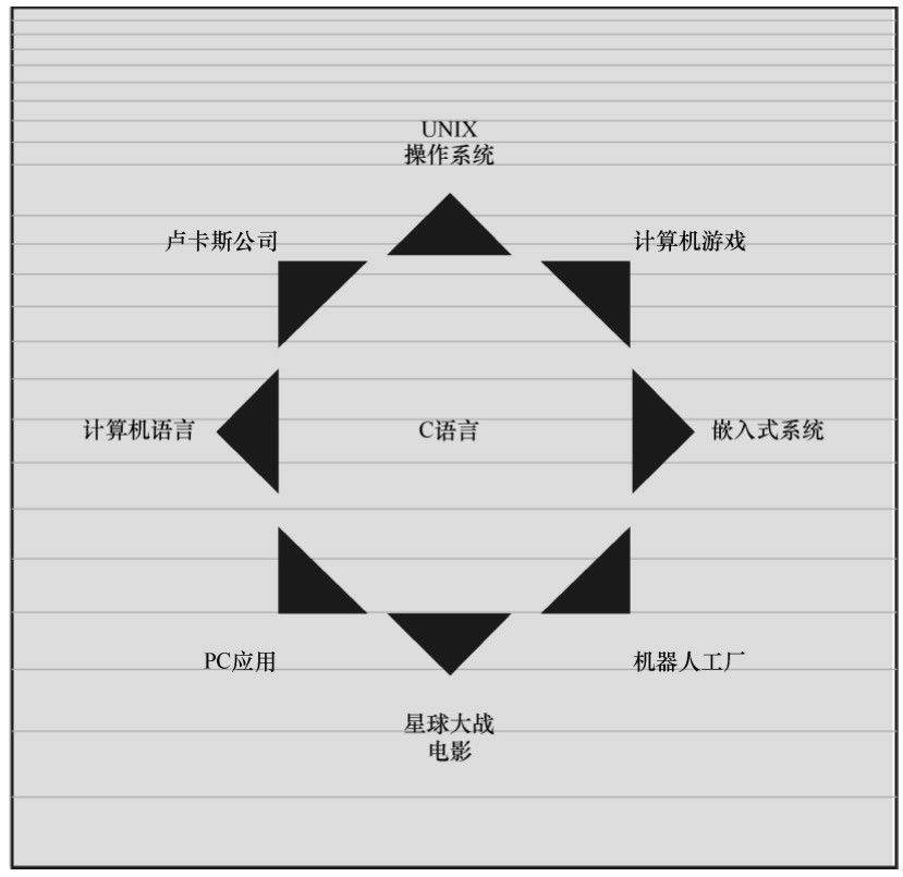 图 1.2 C 语言的应用范围