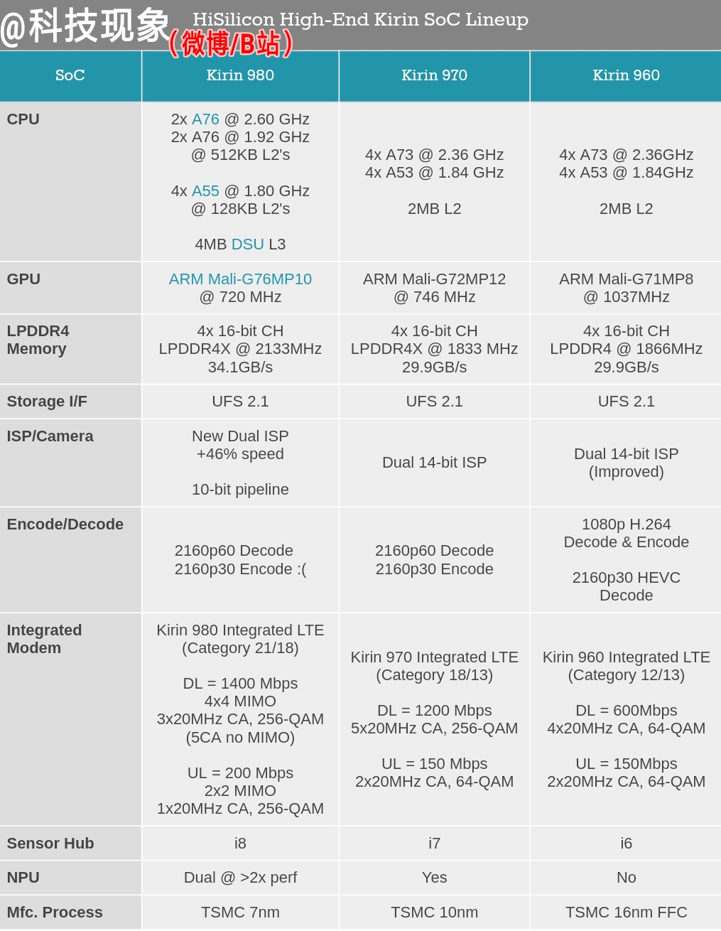 麒麟960参数图片