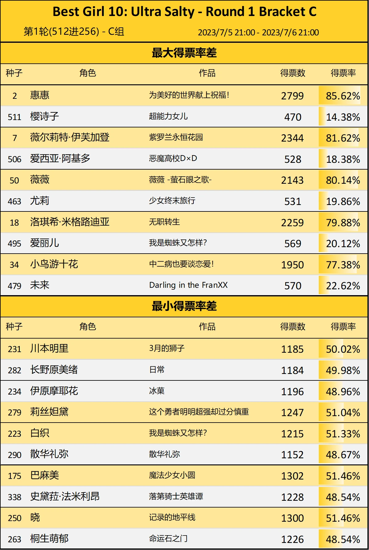 第10届Reddit萌 -  C组第1轮