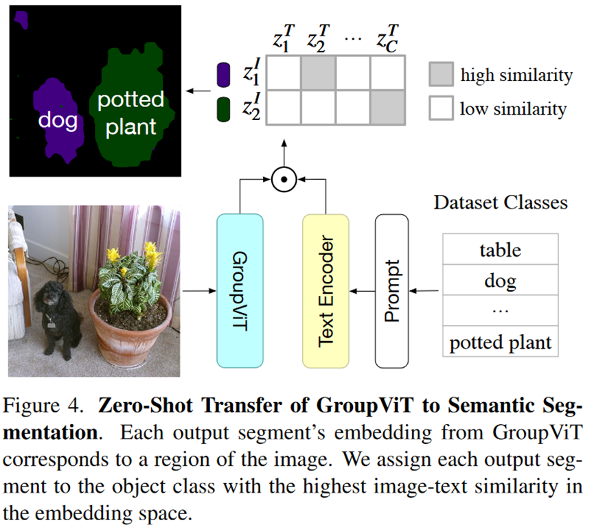 Group ViT（Semantic Segmentation Emerges From Text Supervision）CV - 哔哩哔哩