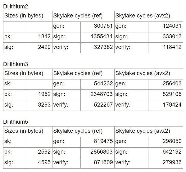 后量子数字签名算法 CRYSTALSDilithium (1) 哔哩哔哩