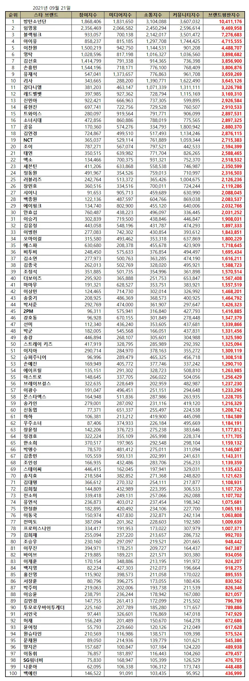 Rm最新相关 9月明星品牌评价rm4人上榜 池石镇新综艺相关 金钟国相关 全昭旻ig更新 哔哩哔哩