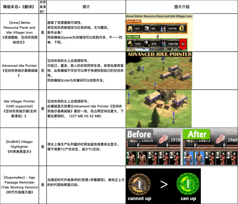 帝国时代2决定版模组大全(109条)2021.07.25初版- 哔哩哔哩