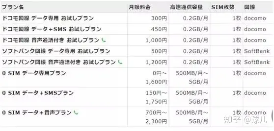如何办理日本格安卡 Sim卡单独办卡 哔哩哔哩
