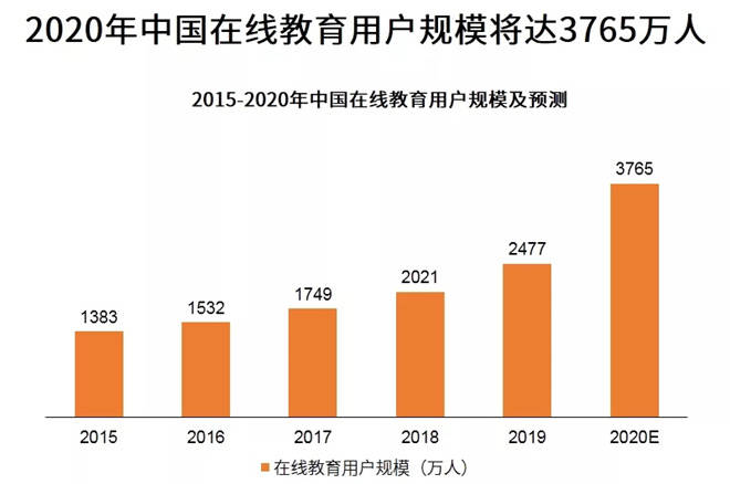 科技 学习 在线教育崛起,未来一片光明艾媒咨询数据显示,2020年我国