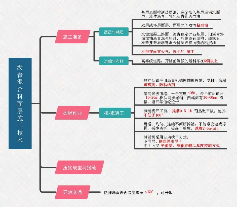 2021二建市政思维导图