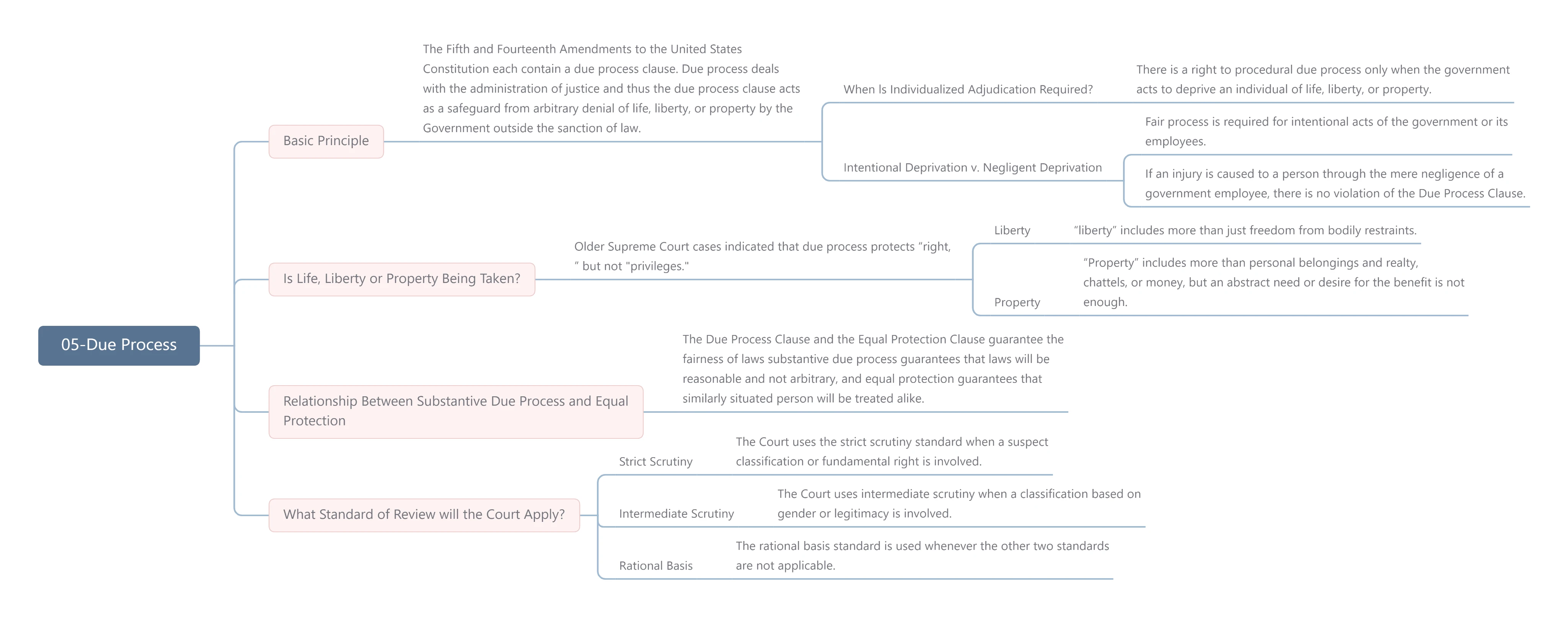 lec-constitutional-law-05-due-process