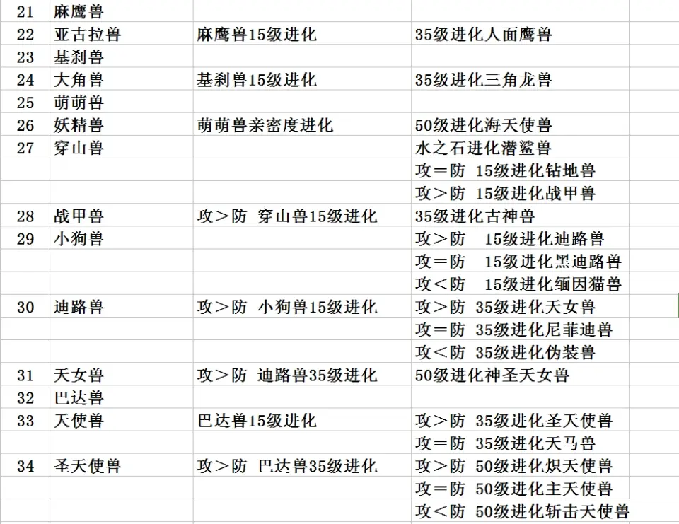 口袋暴龙进化分布表1