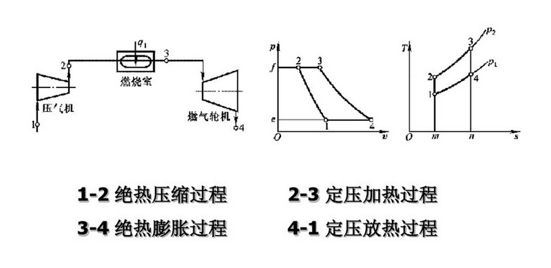 经典的布雷顿循环p-v图和t-s图,可以结合上图比对