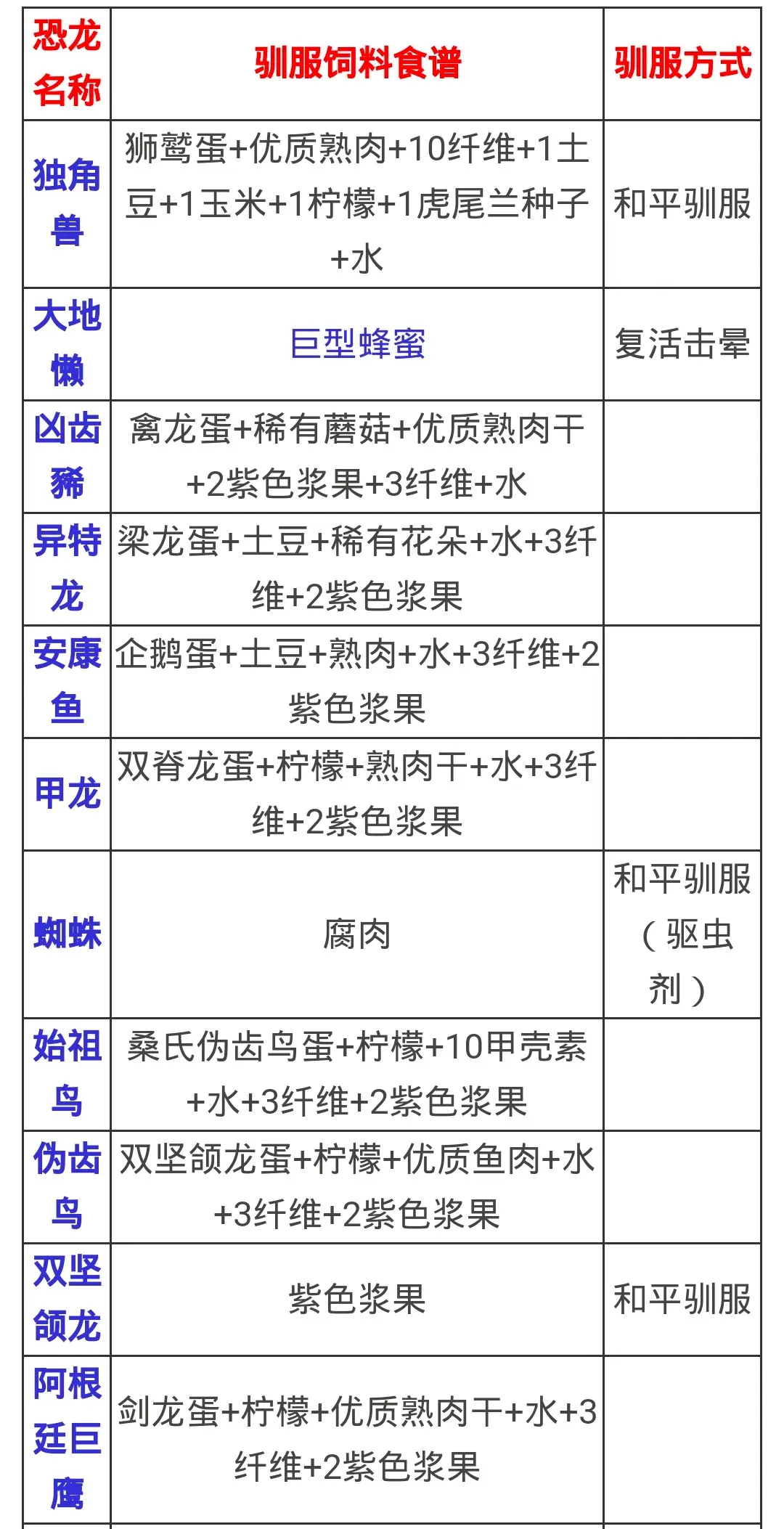 方舟手游饲料配方大全图片