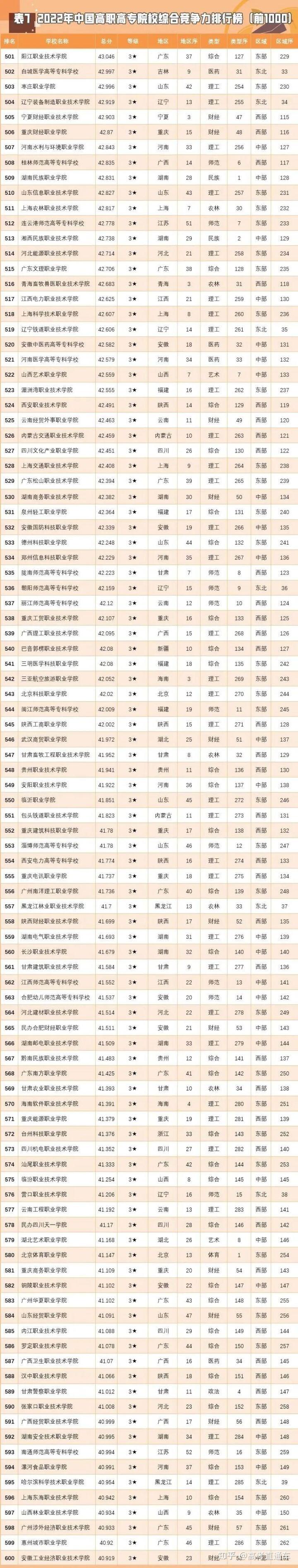 大专学校全国排名_全国大专院校排名_全国大专大学排名