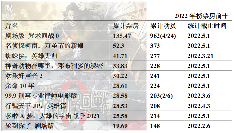 022年度日本动画电影票房整理15"