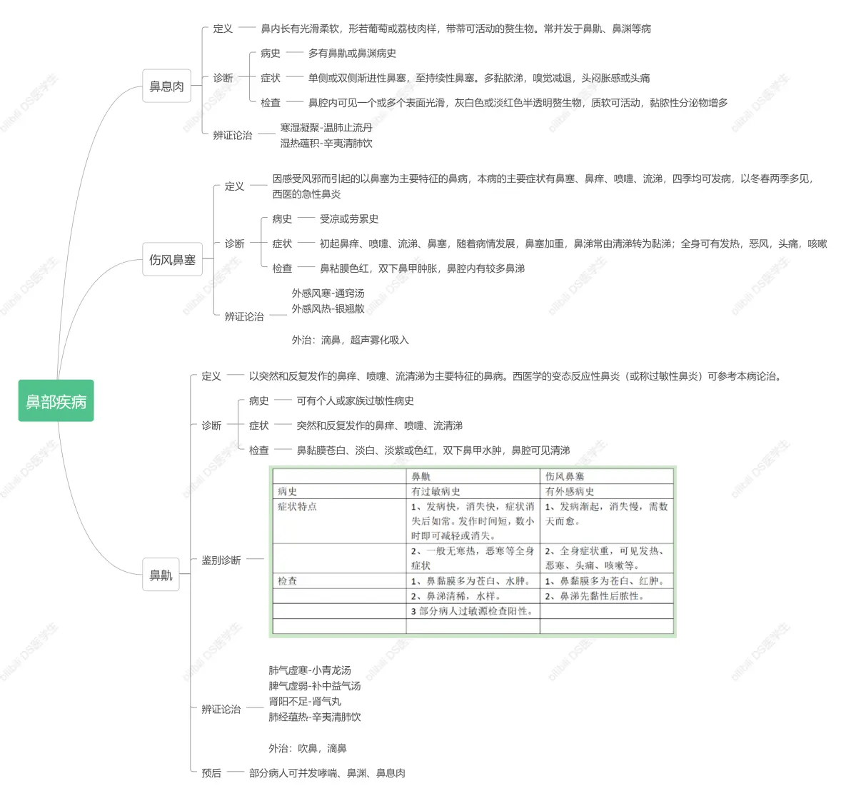 中医专业耳鼻喉思维导图