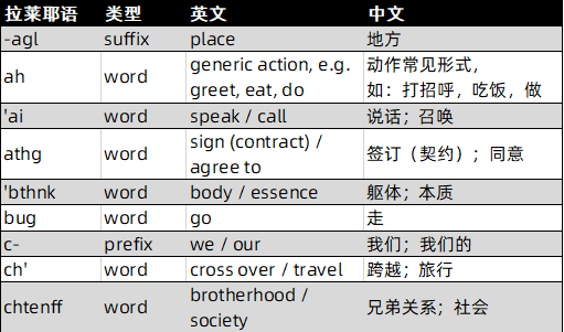 语法提示:拉莱耶不像地球语言,不区分名词,动词,形容词以及其他句子