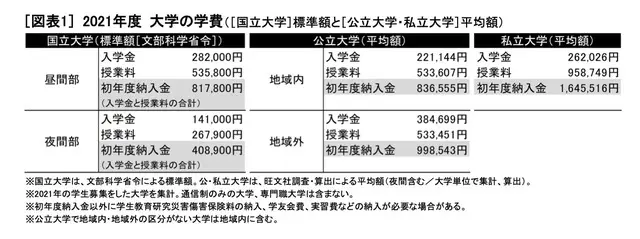 2021年度日本大学平均学费调查结果公布 私立大学入学金下降 哔哩哔哩