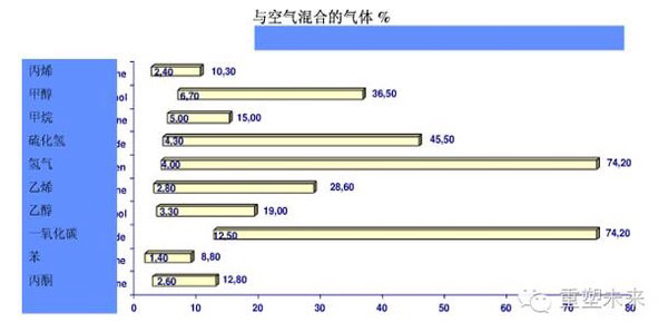 直接在空氣中點燃(純淨的氫氣在空氣中會安靜的燃燒) 一定要注意驗純!