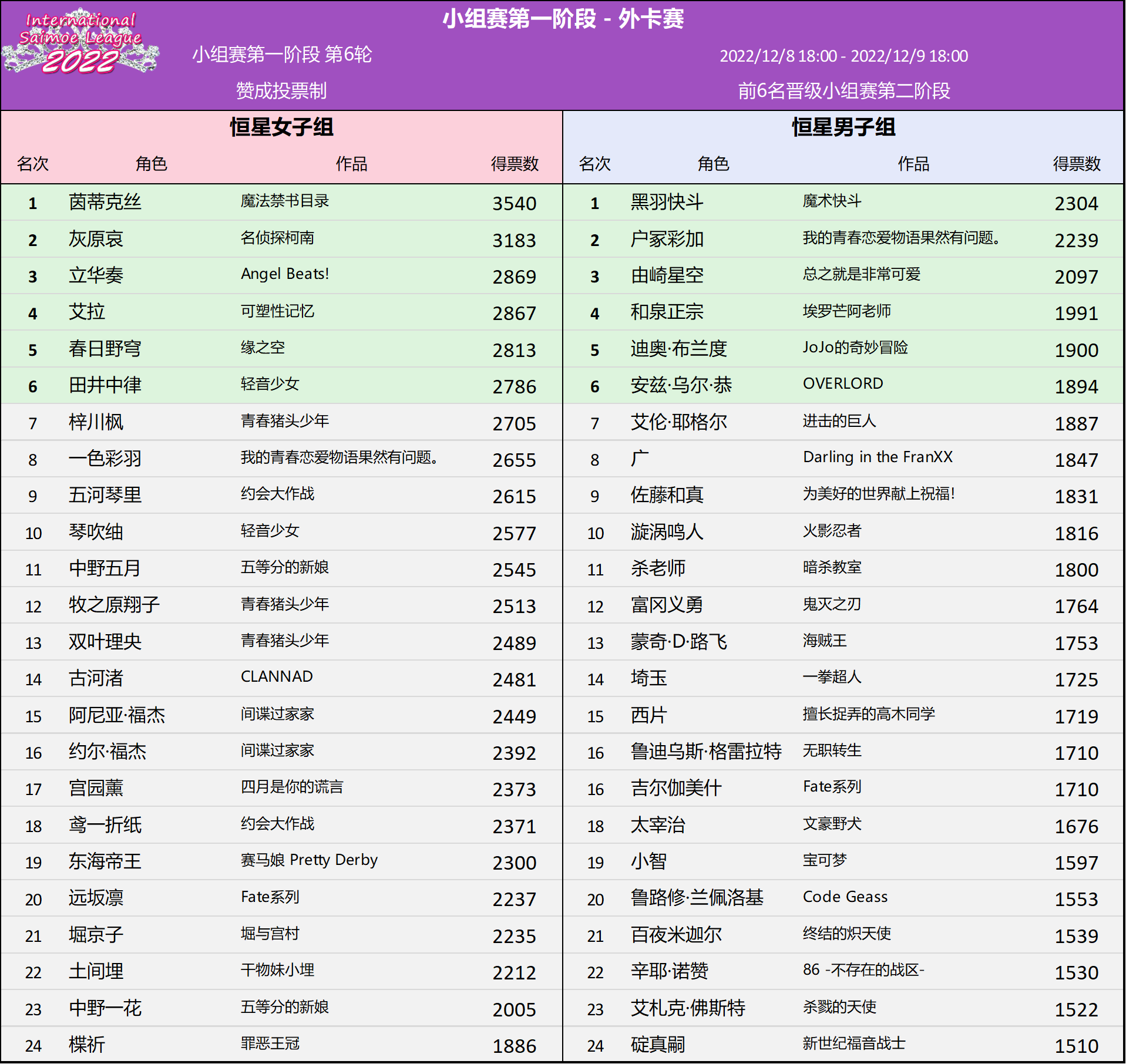 【战报】小组赛第一阶段第六轮（项链赛轮）