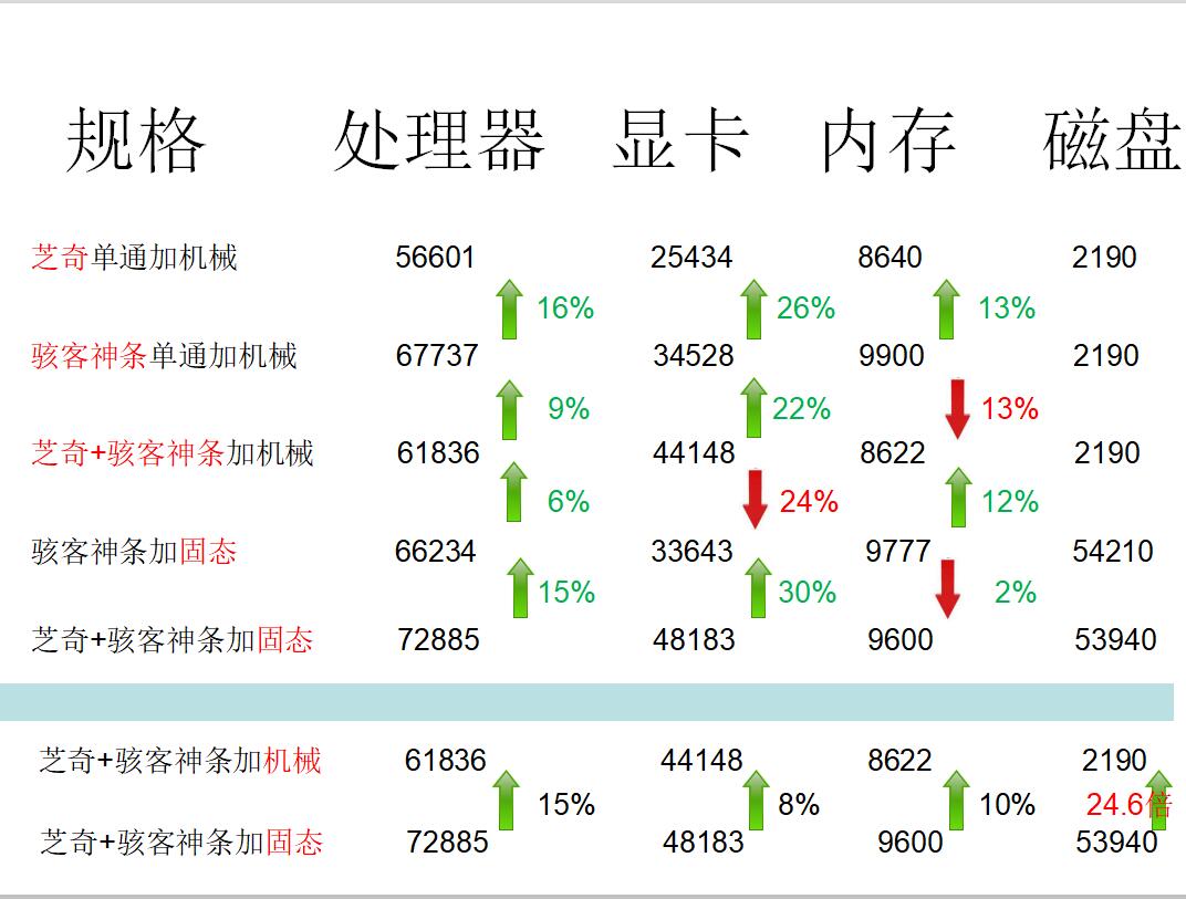 数据向:内存条时序、单双通道内存、固态硬盘