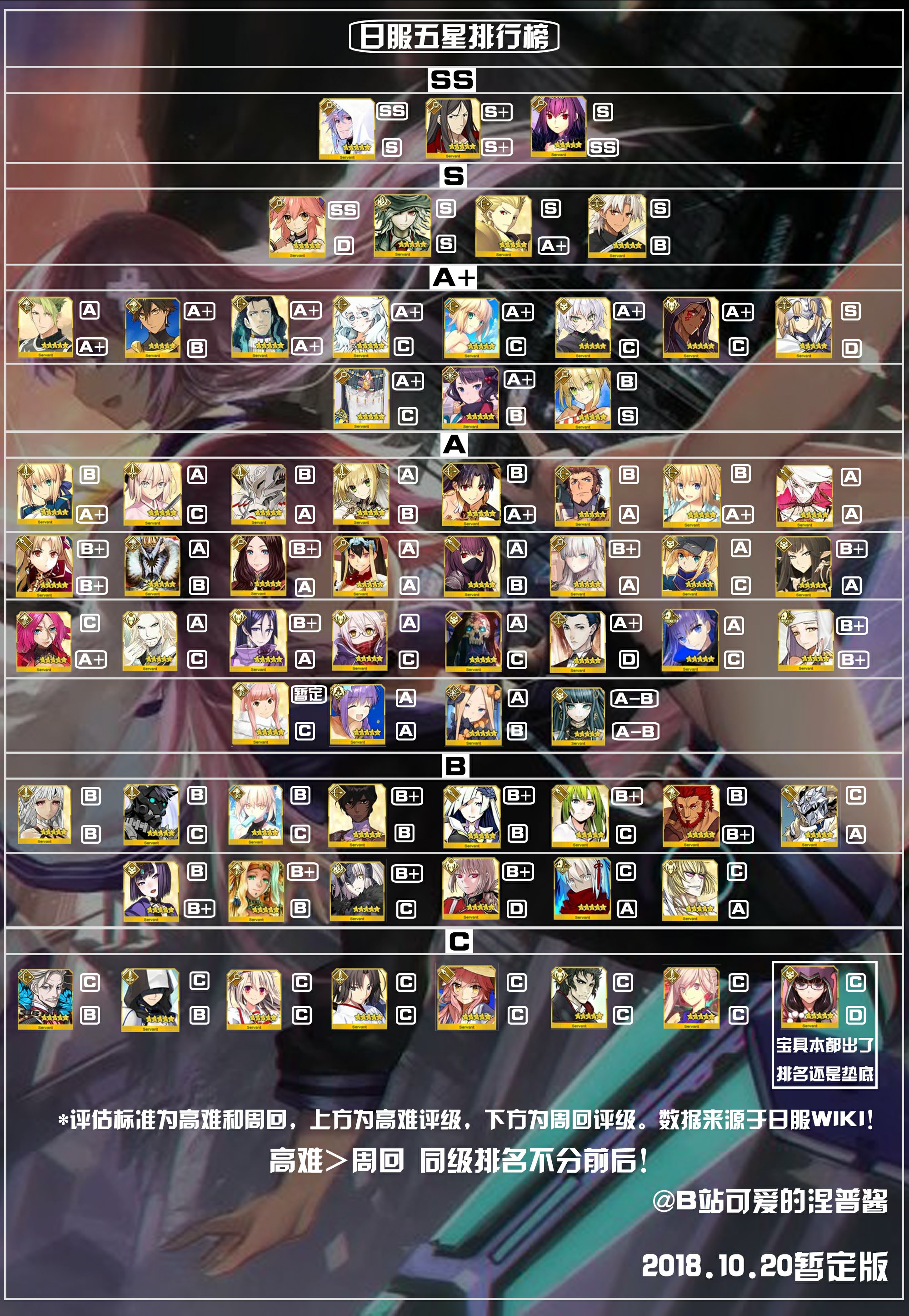 【FGO】五星节奏榜 刑部姬宝具强化,要出狱?