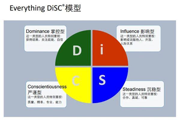 DiSC沟通法，如何提高项目沟通效率？ - 哔哩哔哩