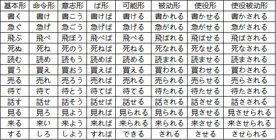 标准日本语初级 上 动词表 哔哩哔哩