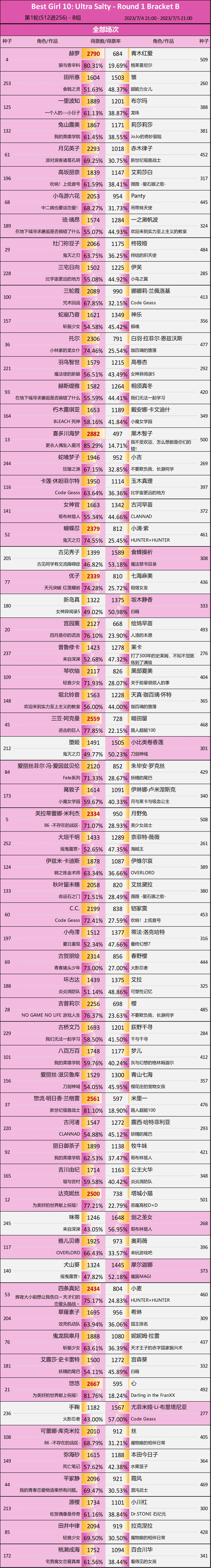 第10届Reddit萌 - B组第1轮