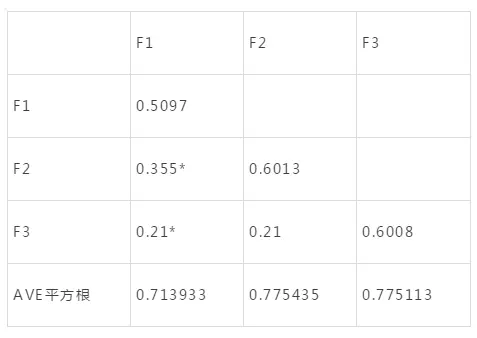 问卷数据分析 区分效度 哔哩哔哩