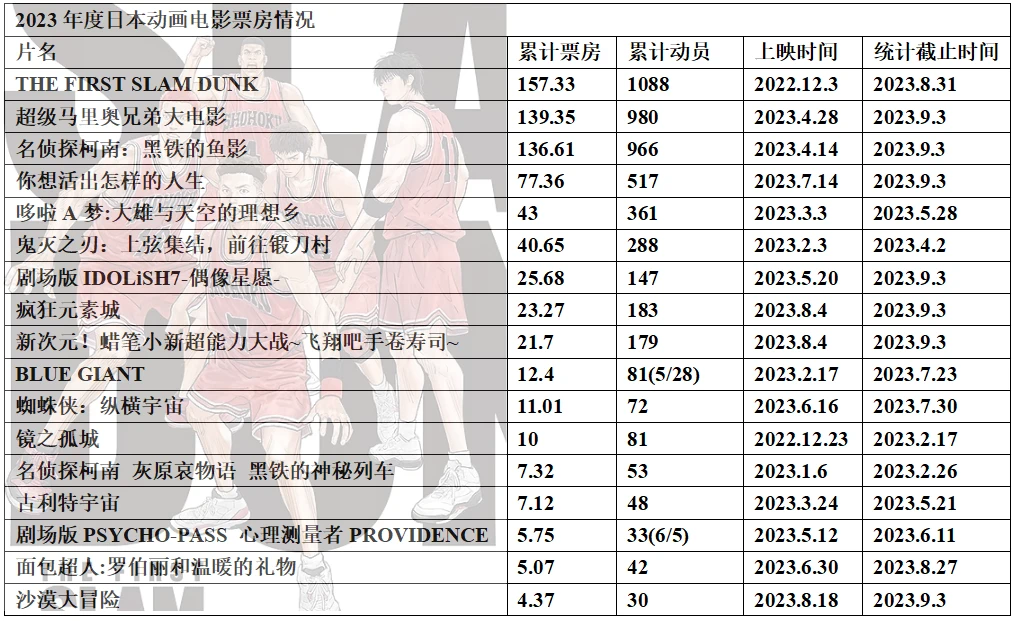 023年度日本动画电影票房整理32"