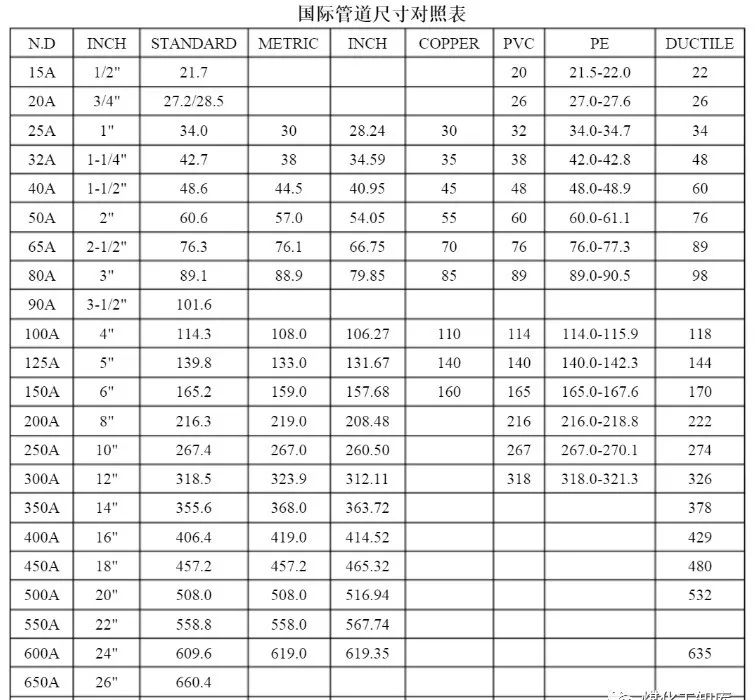 给排水设计 | 各种管道标准尺寸参照表 - 哔哩哔哩